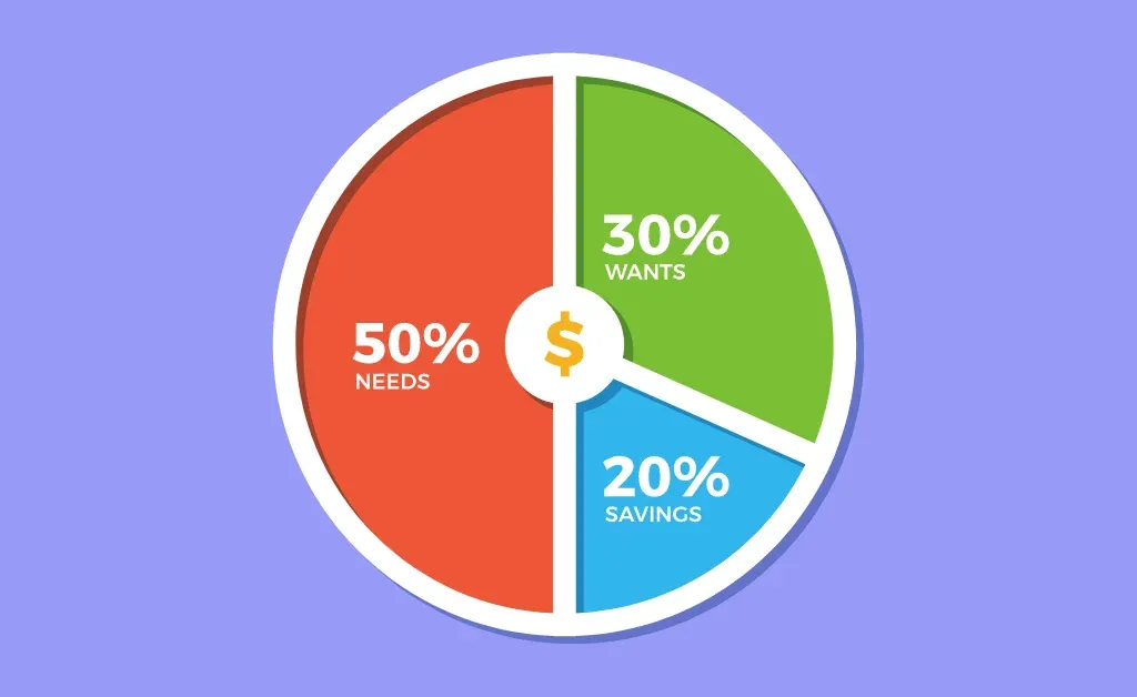 The Simple 50/30/20 Budgeting Rule Explained